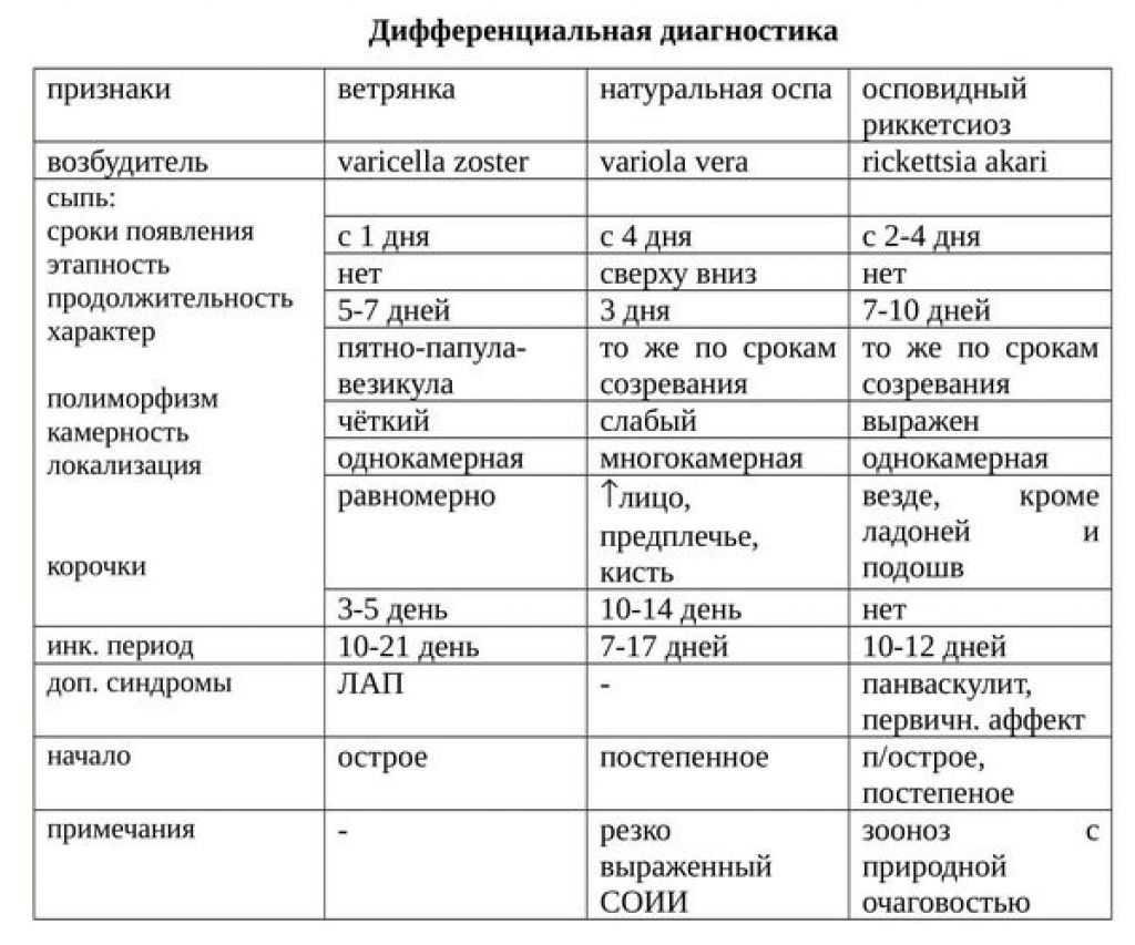 Признаки ветрянки у ребёнка – как лечить?