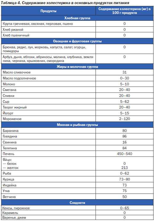 В каких продуктах содержится холестерин: топ-10 | все о печени.ру