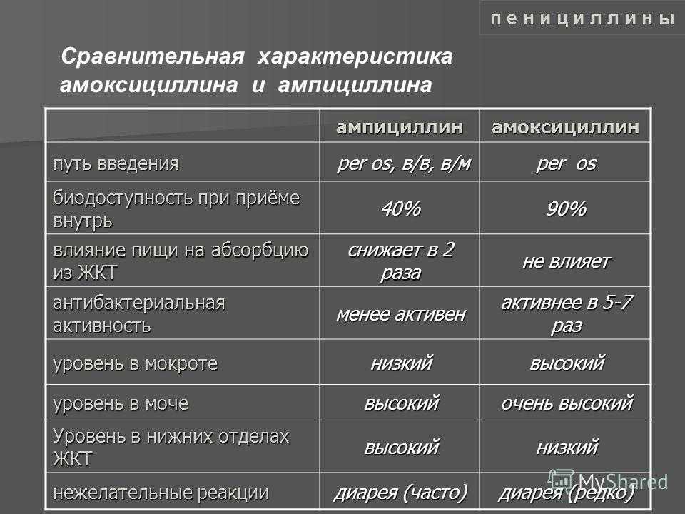 Ампициллин * | инструкция по применению лекарств, аналоги, отзывы