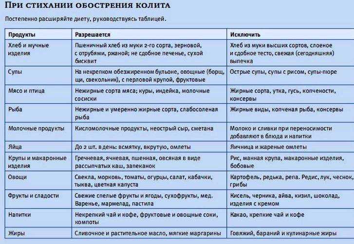 Лечебное питание: организация, принципы, диеты