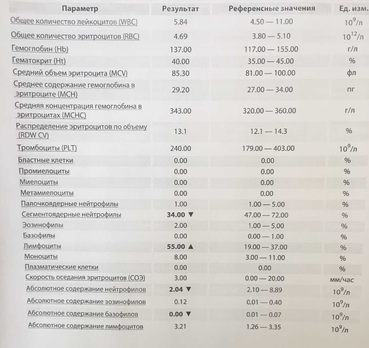 Повышенные эозинофилы в крови у женщин и детей: причины отклонений и норма