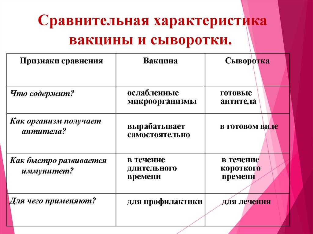 Чем вакцина отличается от лечебной сыворотки: отличия в составе, показаниях к применению