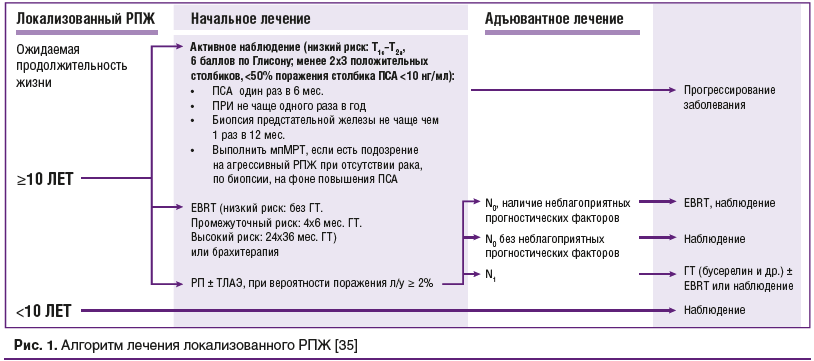 Брахитерапия