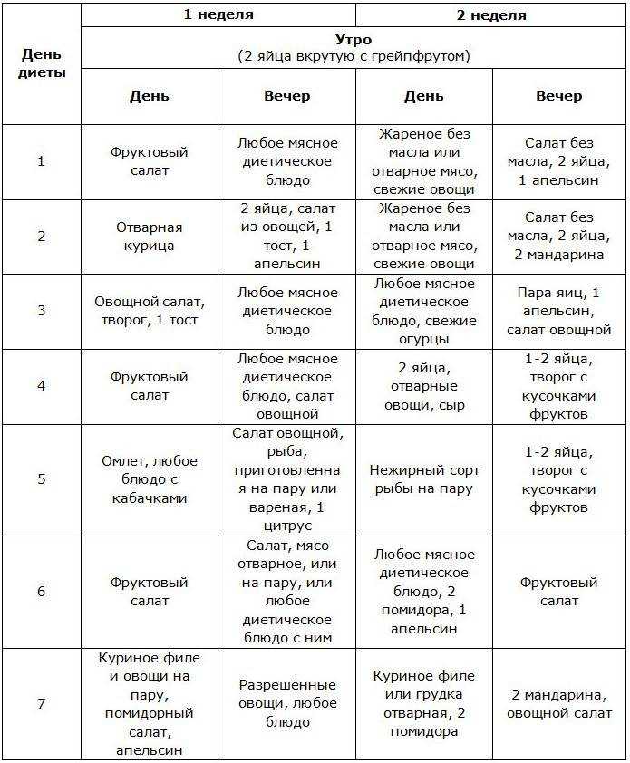 Химическая диета для похудения: меню и правила