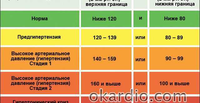 Давления 110 на 90: причины, симптомы, лечение