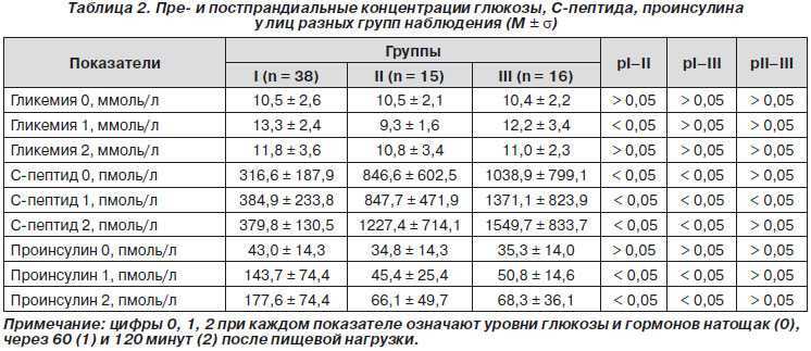 Анализ крови на с-пептид | биомедика