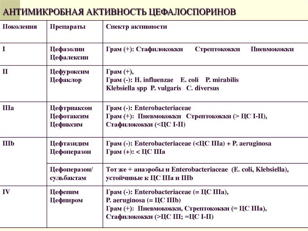Антибиотики при ангине для детей - список из 19 препаратов для разных форм заболевания: при фолликулярной, при гнойной, герпесной