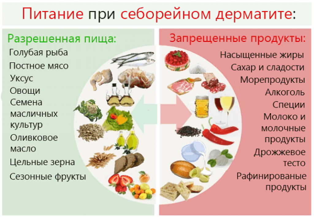 Диета и грибок ногтя, лечение диетой ногтевого грибка
