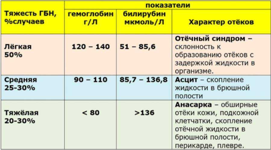 Билирубин у новорожденных: норма, повышен, причины и последствия