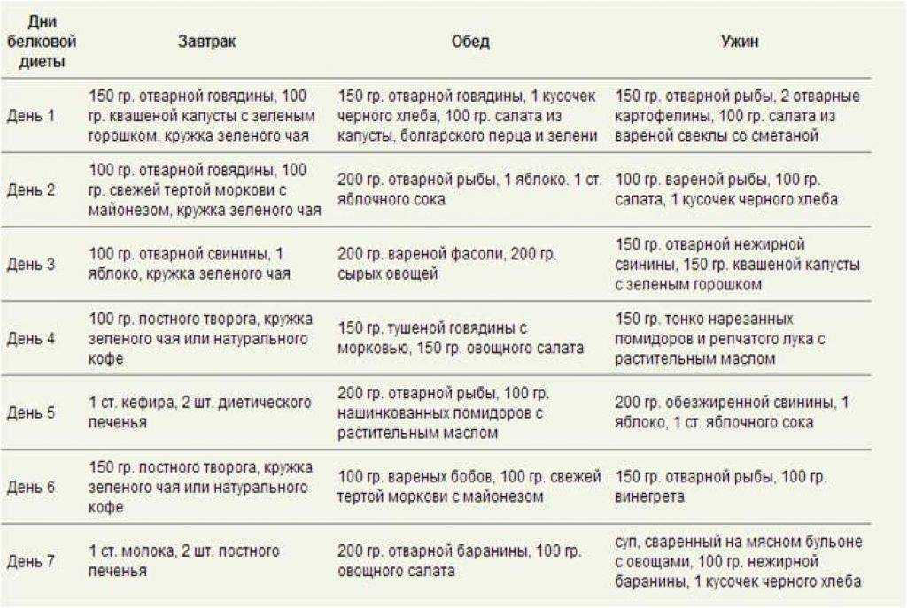 Диета при заболевании почек и почечной недостаточности — что нельзя есть