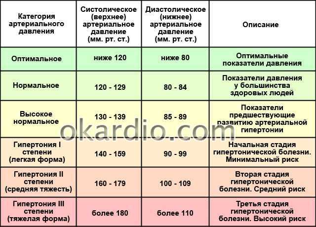 Что делать кормящей маме при высоком или низком давлении