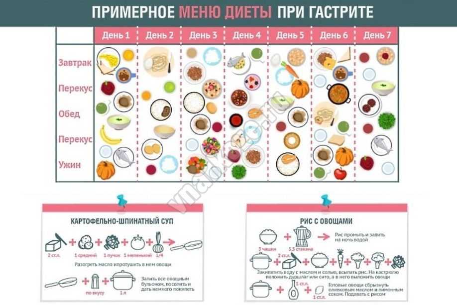 Диета при гастродуодените в стадии обострения у взрослых и детей, меню