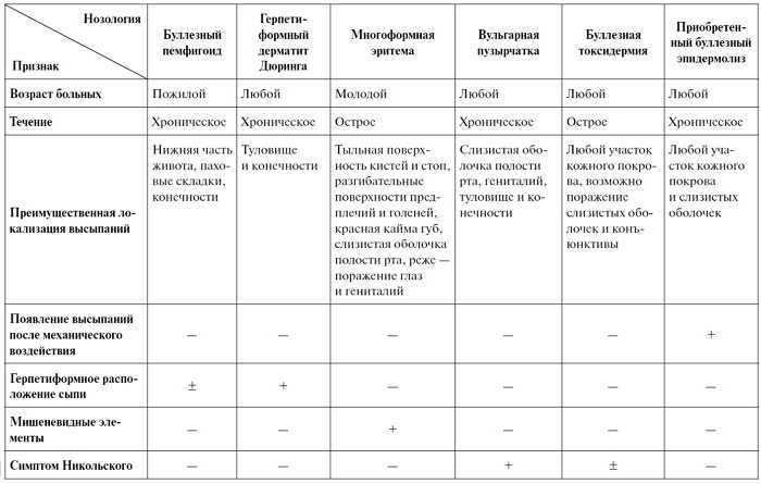 Дерматит дюринга: диагностика, лечение заболевания - клиника «доктор волос»