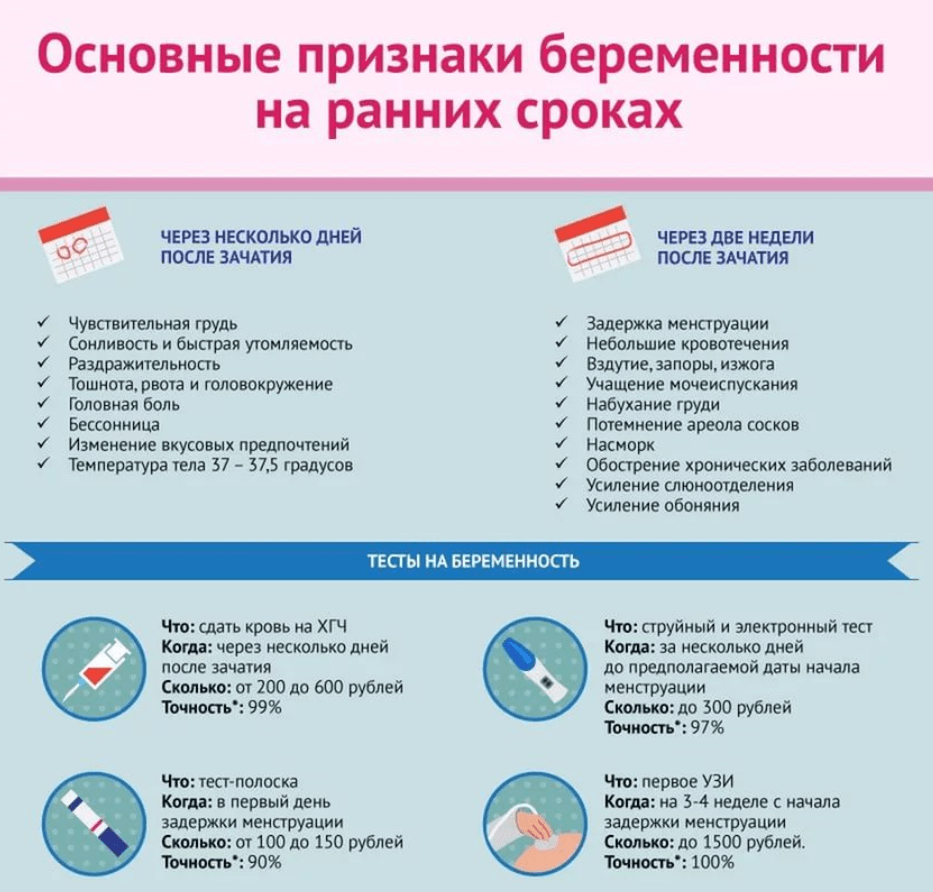 Когда начинает болеть грудь после зачатия ребенка - до задержки месячных или после, достоверный ли это признак беременности