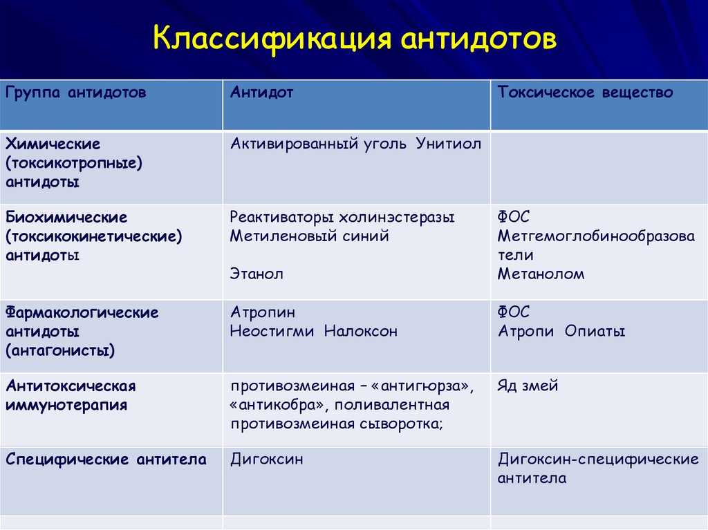 Виды антидотов, их применение. механизм действия антидотов - файл n1.doc антидоты физиологического действия