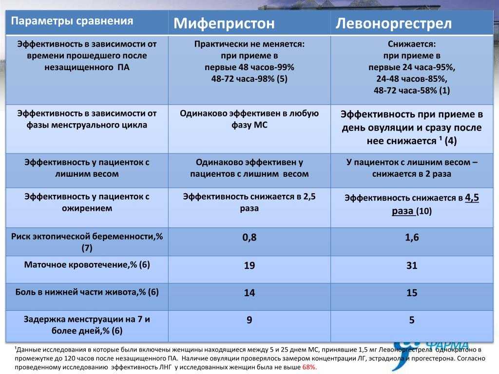 Мифепристон после еды. "мизопростол". что может повлиять на действие мифепристона