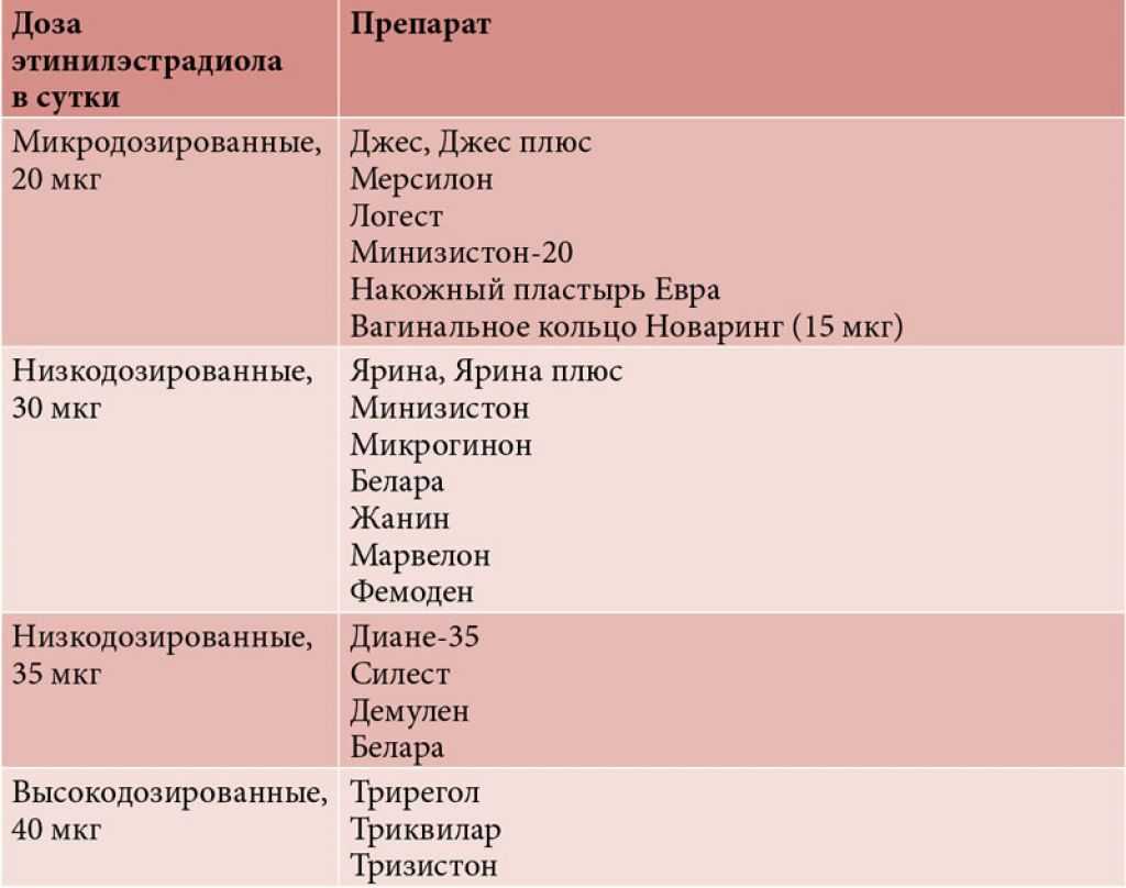 Противозачаточные таблетки ярина: состав, принцип действия, инструкция, побочные, отзывы
противозачаточные таблетки ярина: состав, принцип действия, инструкция, побочные, отзывы