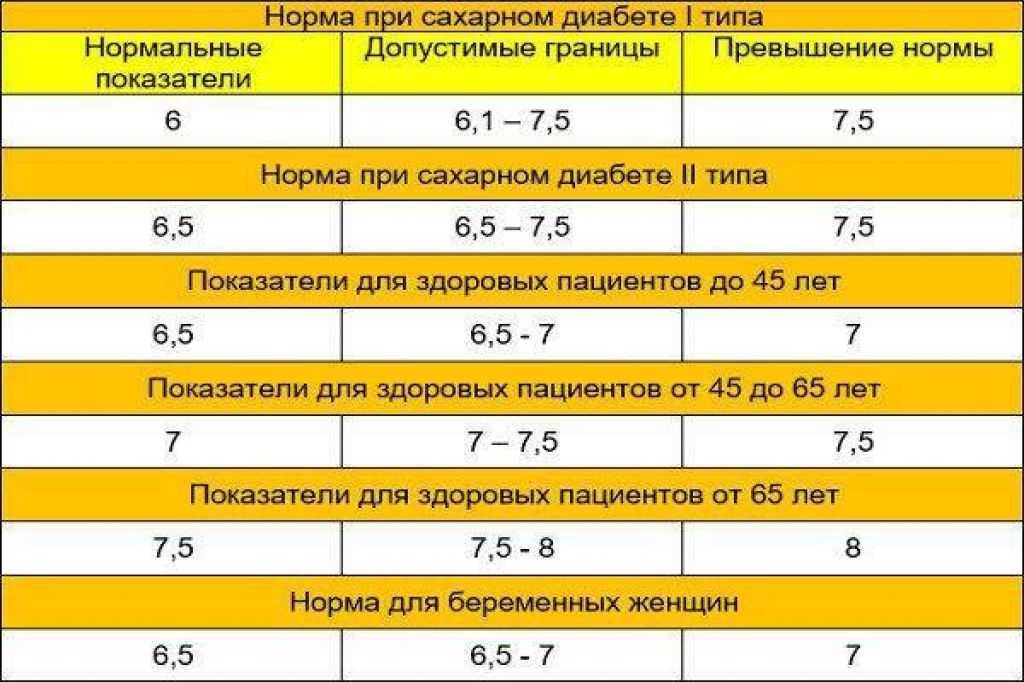 Анализ крови на гликированный гемоглобин: что означает, расшифровка, как правильно подготовиться