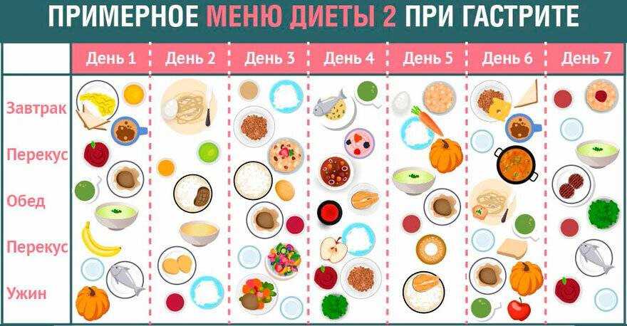 Питание при повышенной кислотности желудка