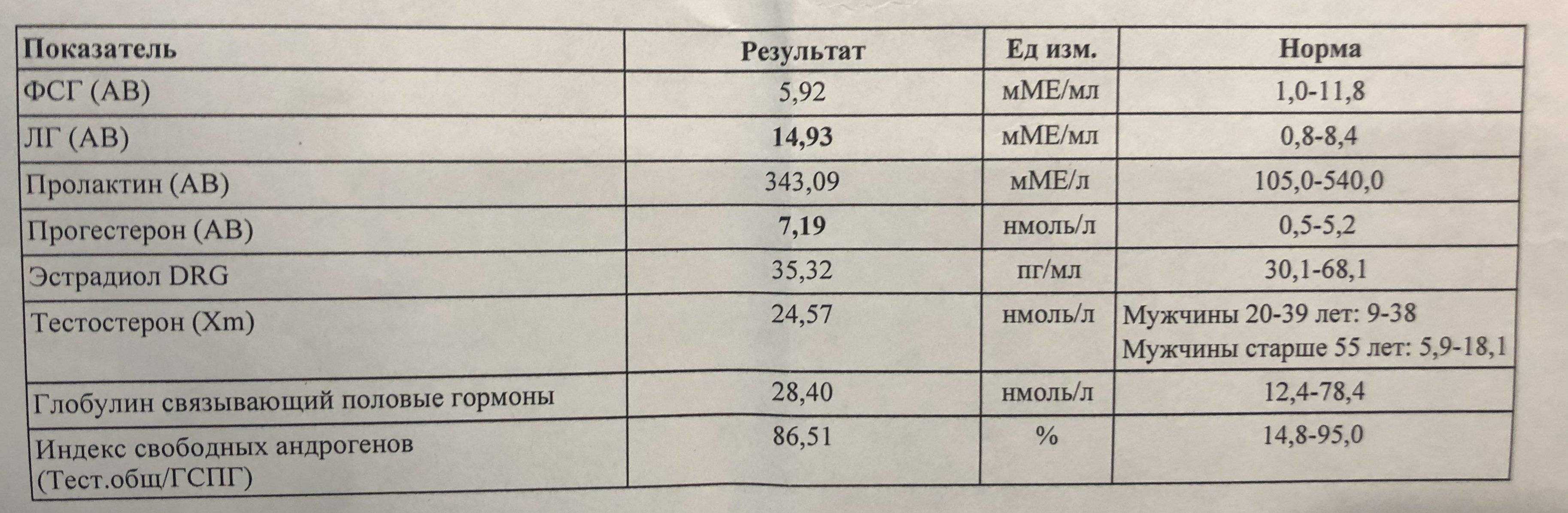 Как повысить гспг?