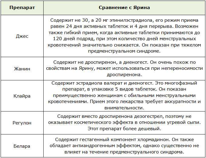 Противозачаточные таблетки для женщин - лучшие средства