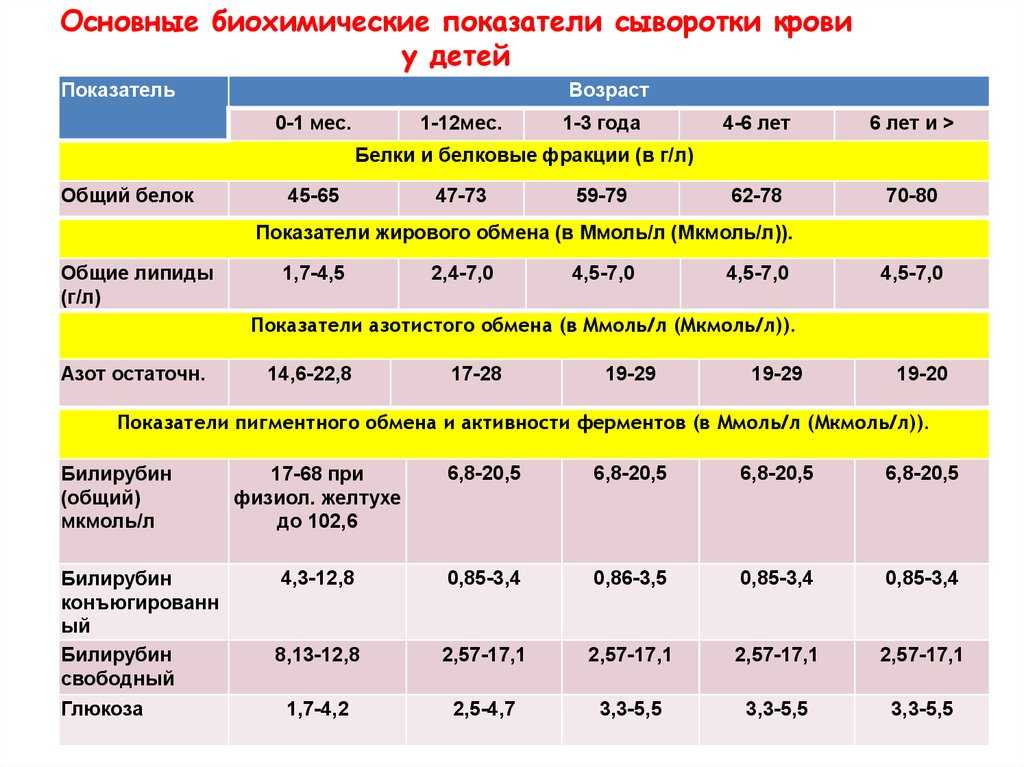 Биохимический анализ крови – расшифровка у детей, норма в таблице, подготовка к сдаче крови