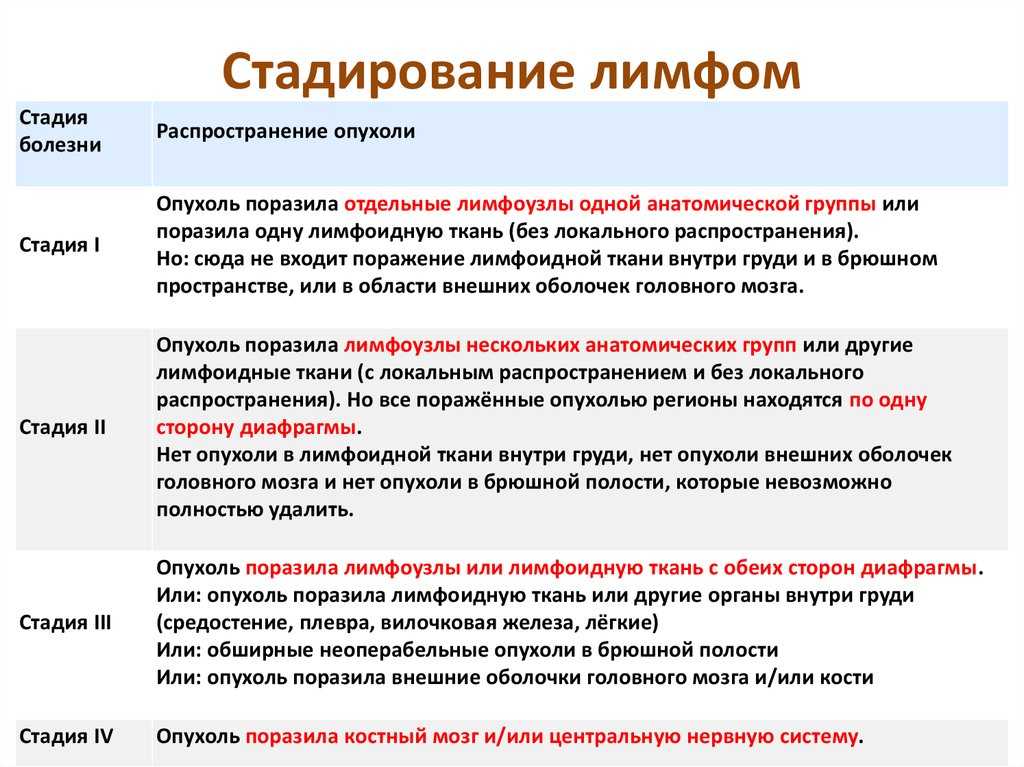Анализы крови при лимфоме: что означают показатели, какие из них свидетельствуют о болезни