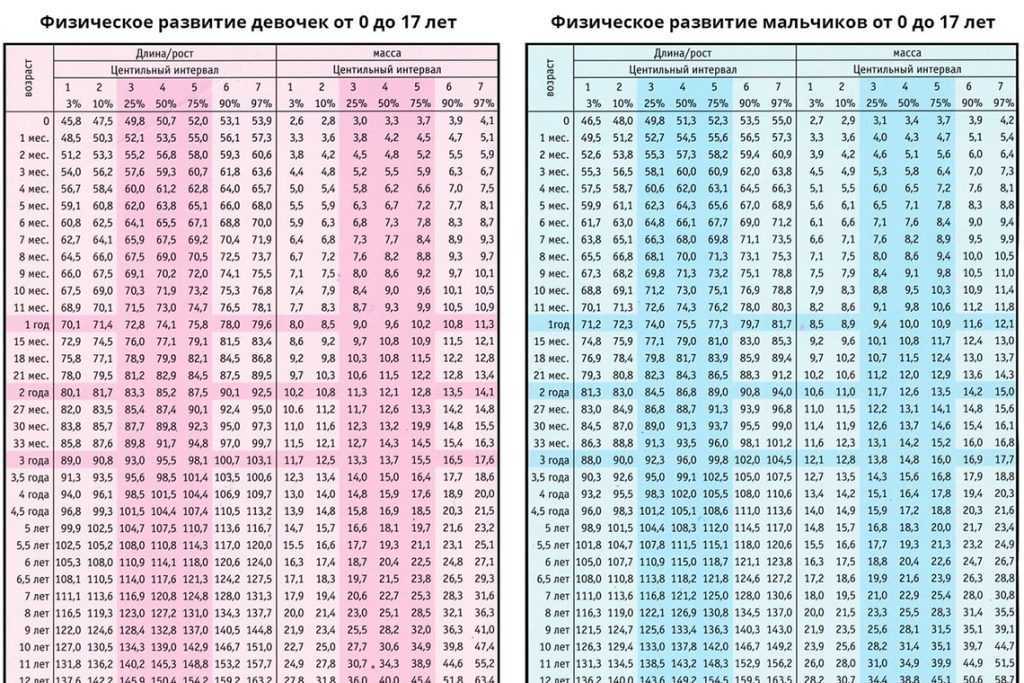 Соотношение роста и веса у подростков: таблицы показателей, условия для активного роста и развития