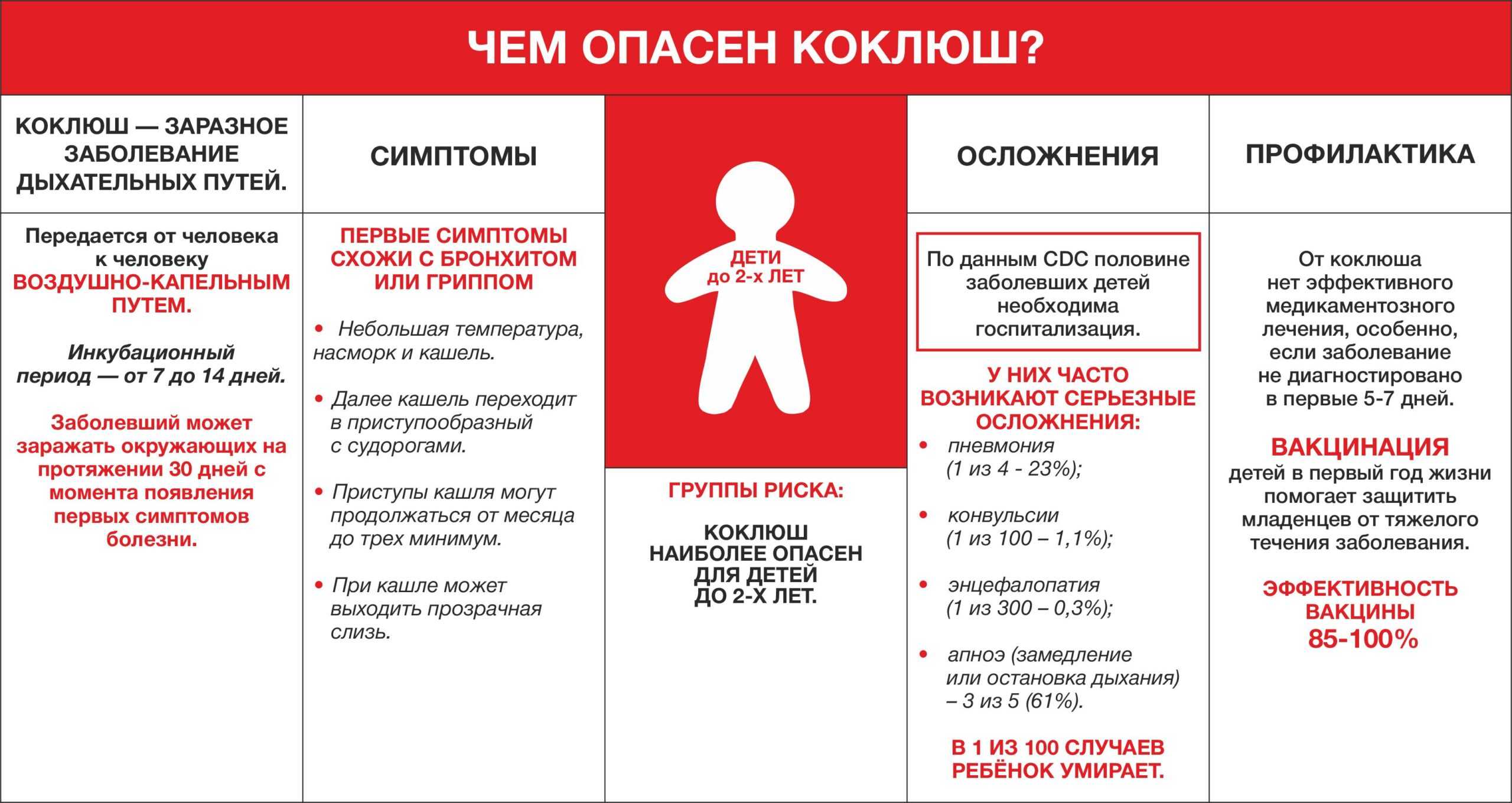 Коклюш: симптомы у детей и взрослых, причины и формы, методы лечения и возможные осложнения