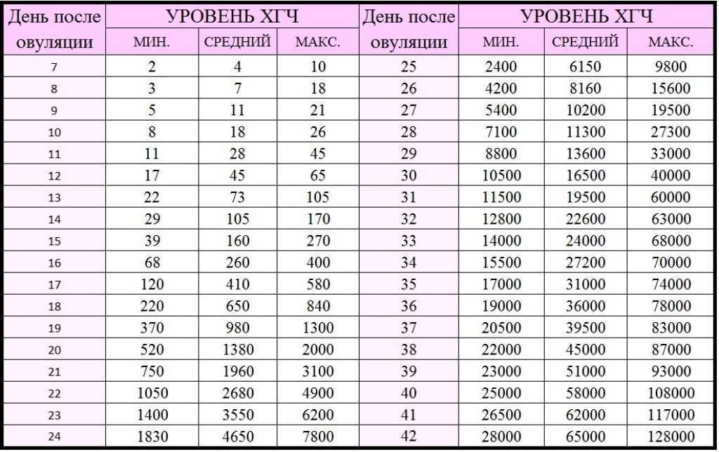 Измерение сердцебиения плода – все нормы в таблицах по неделям беременности