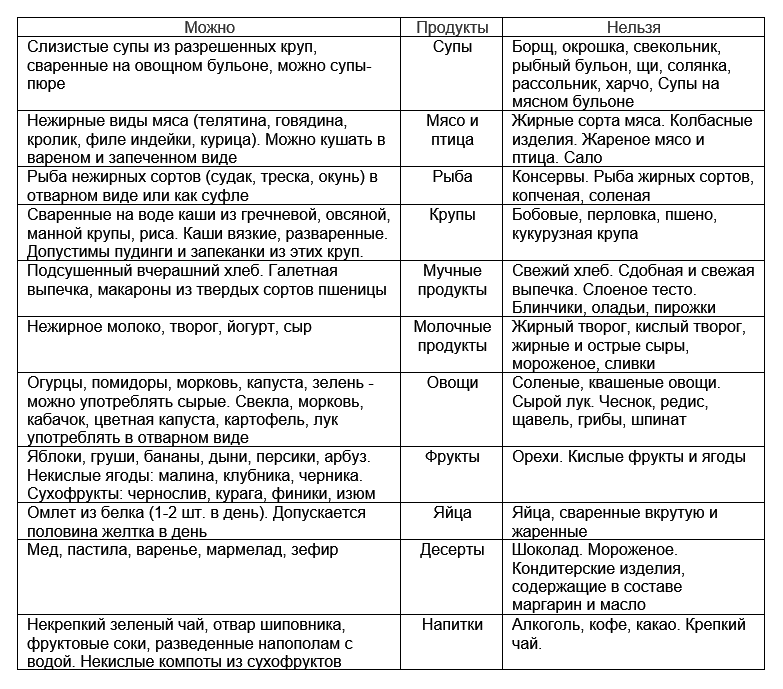 Стол №5 что можно и что нельзя (таблица) | все о жкт.ру