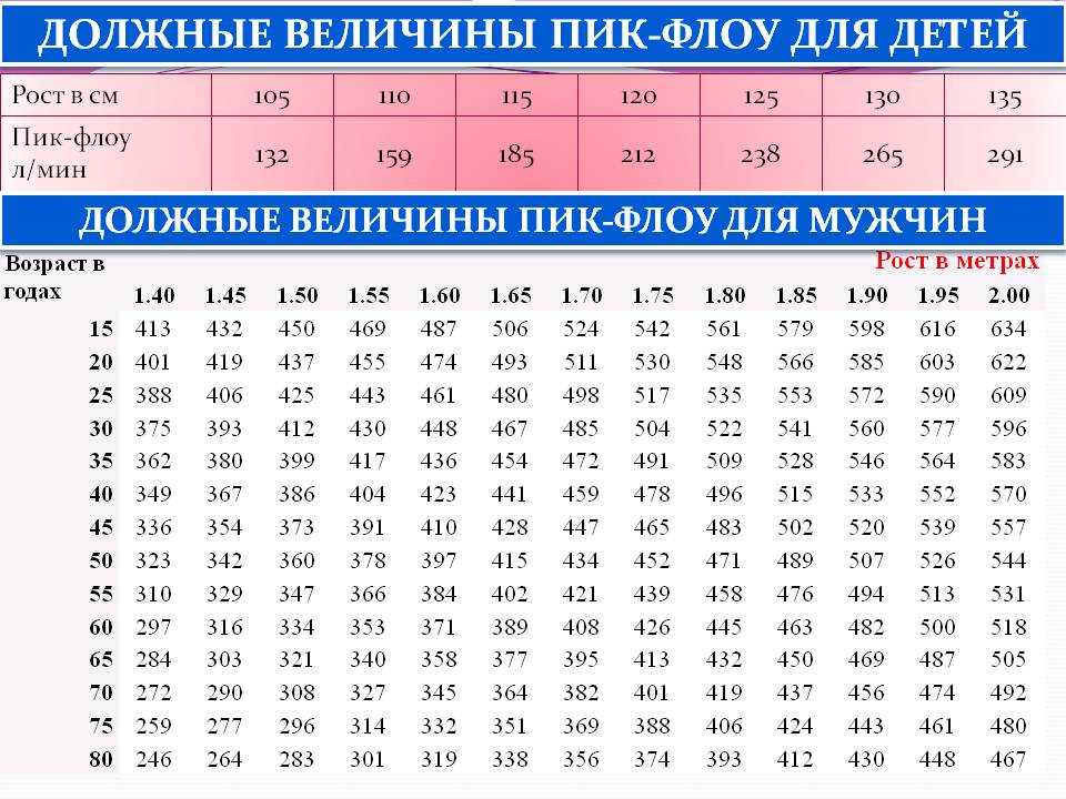 Пикфлоуметрия – что это такое? алгоритм проведения процедуры, регистрация результатов (дневник и график), таблицы норм для взрослых и детей, показатели бронхиальной астмы