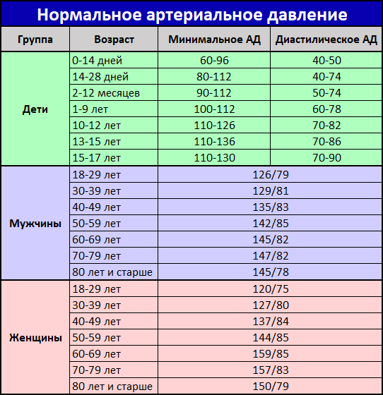 Давление у человека 130 на 60
