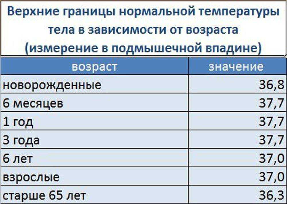 При какой температуре наступает смерть человека?