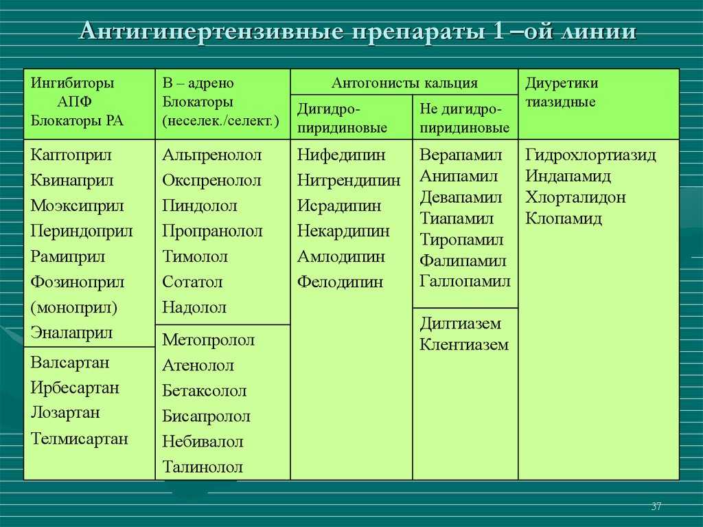 Дифференцированный подход к терапии гипертонических кризов