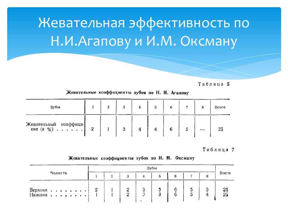 Жевательная эффективность по агапову как считать. методы определения жевательной эффективности