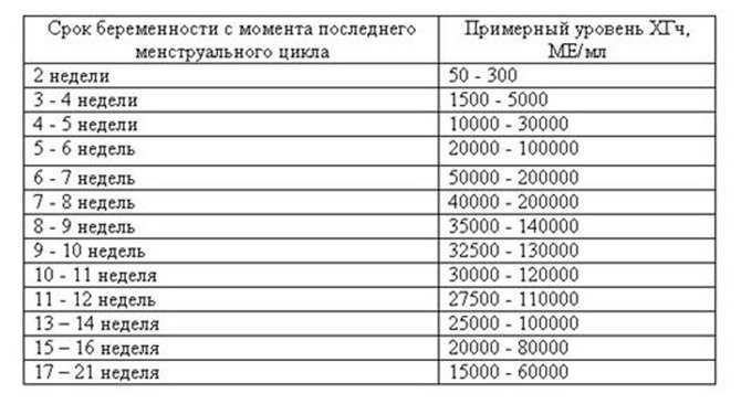 Норма хгч при беременности по неделям (таблица), что покажет анализ крови при внематочном прикреплении хориона, расшифровка