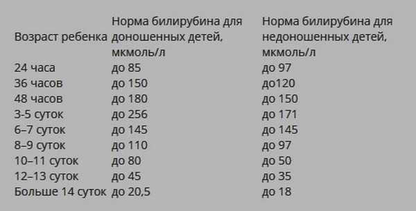 Билирубин у новорожденных: норма, повышен, причины и последствия