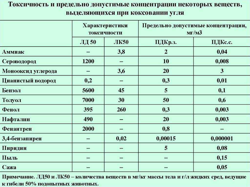 Фенол и формальдегид в помещениях. влияние на организм человека