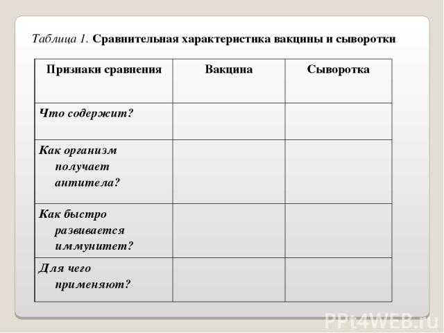 Типы вакцин и сывороток