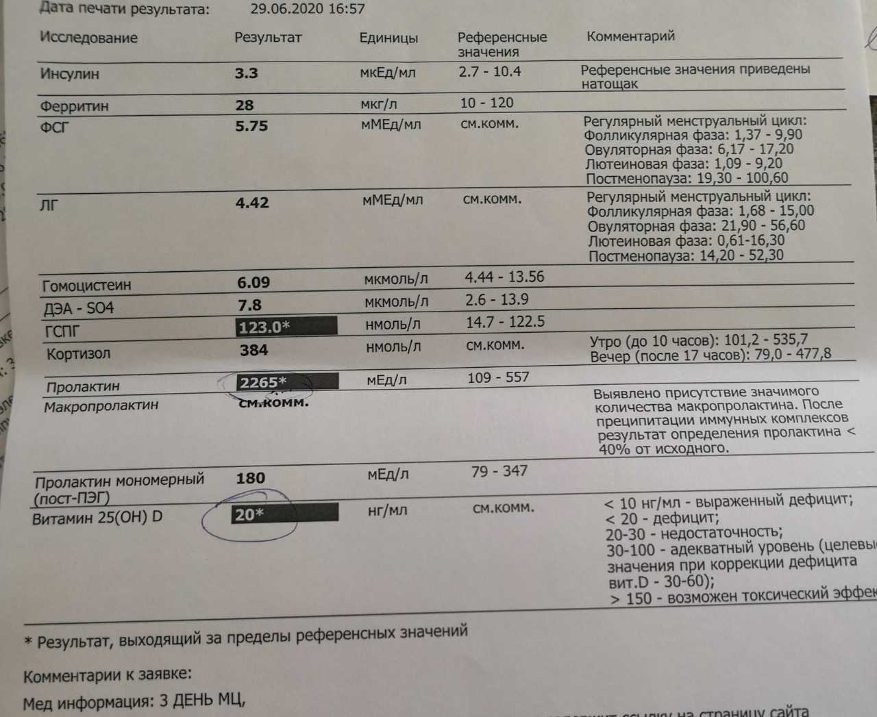 Гормон пролактин - норма, анализ крови на уровень