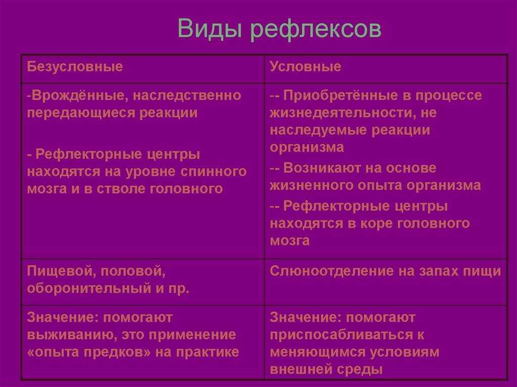 Условные и безусловные рефлексы - виды, классификация и отличия