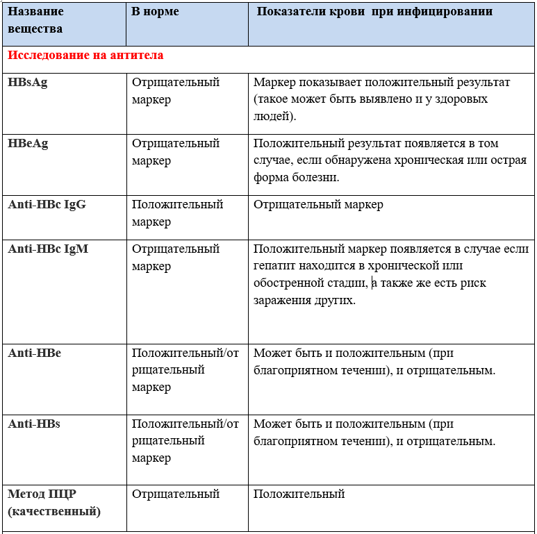 Анализ крови hbsag что это такое: расшифровка не обнаружен, австралийский антиген, обнаруживается в крови при гепатите, как его лечить