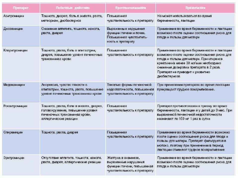 Антибиотики при кишечной инфекции у взрослых — proinfekcii.ru