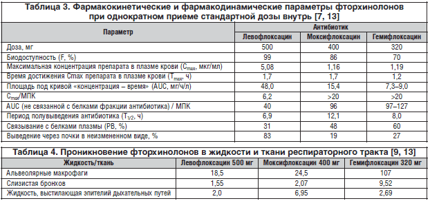Моксифлоксацин или левофлоксацин при простатите