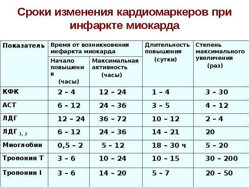 Как не пропустить признаки приближающегося инфаркта? первая помощь при инфаркте