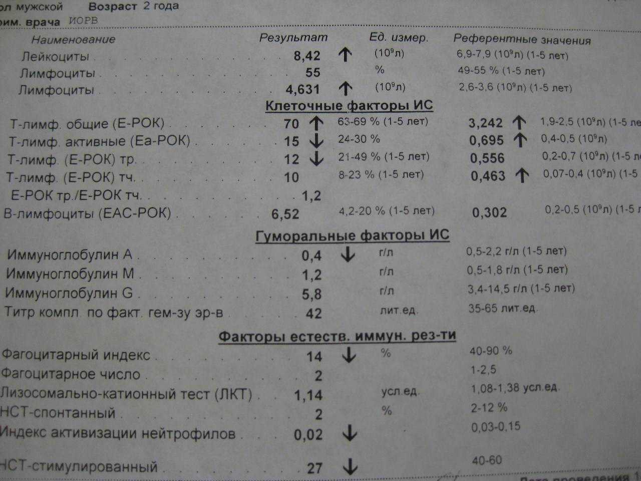 Что показывает иммунограмма?