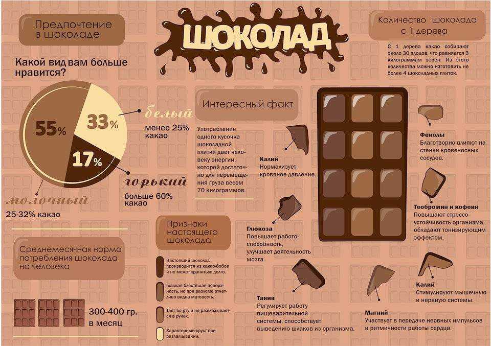 Сколько есть шоколада, чтобы не превысить его норму для организма