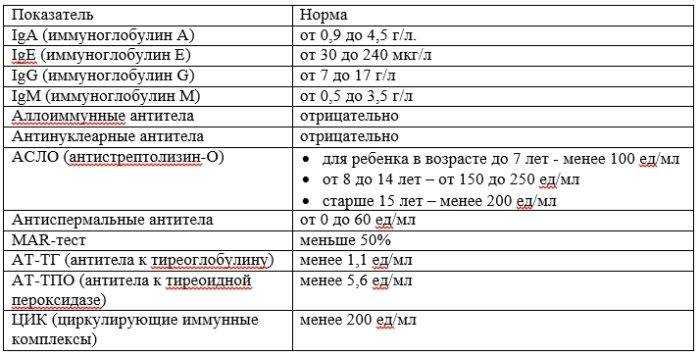 Повышен иммуноглобулин е у взрослых причина и лечение - про беременность