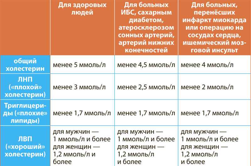 Норма холестерина в крови человека: уровень общего и отдельных фракций - обуз «курская городская поликлиника №7»